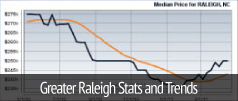 Greater Raleigh Stats and Trends