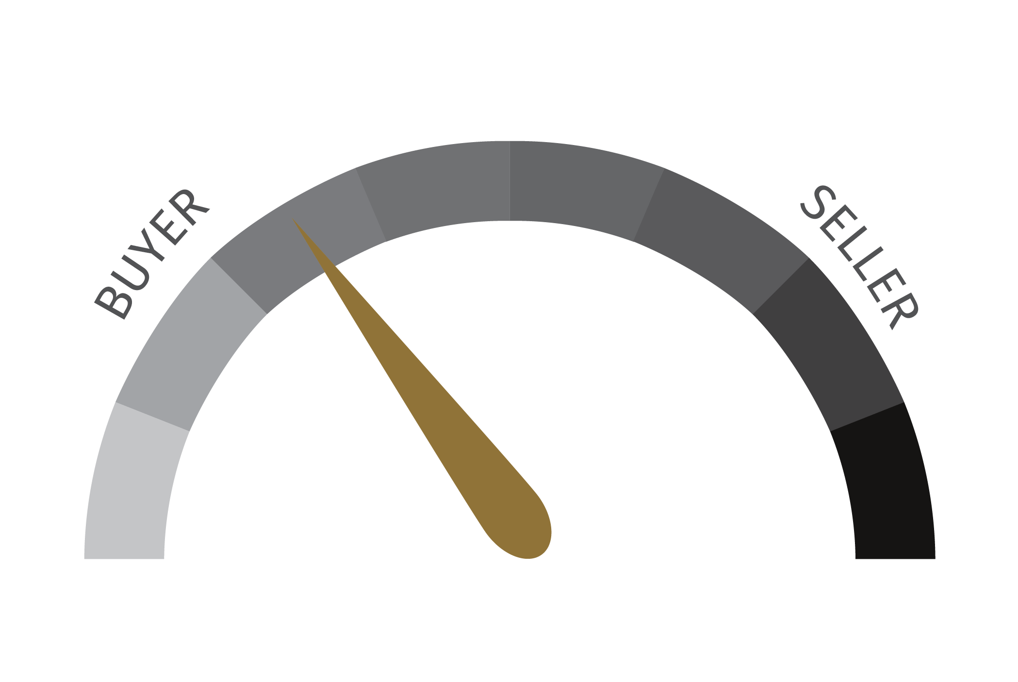 Dial pointing in middle of buyer and seller market